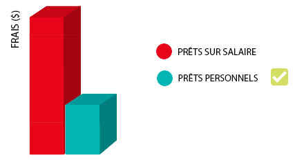 prêts sur salaire vs prêts personnels